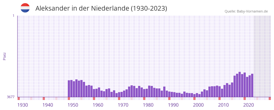 Aleksander in der Vornamen-Hitliste von der Niederlande (1930-2023)