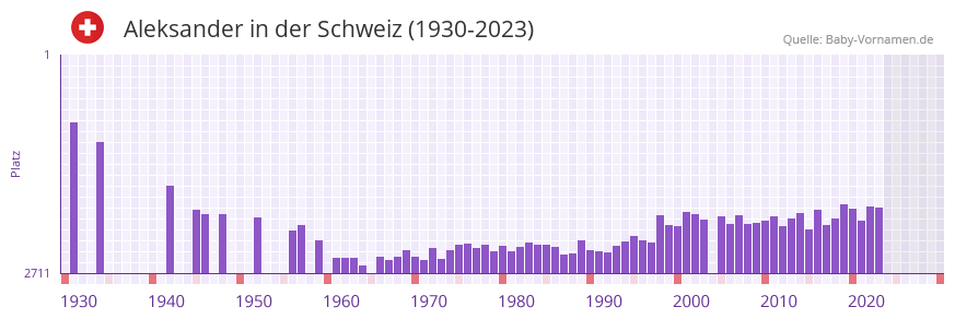 Aleksander in der Vornamen-Hitliste von der Schweiz (1930-2023)