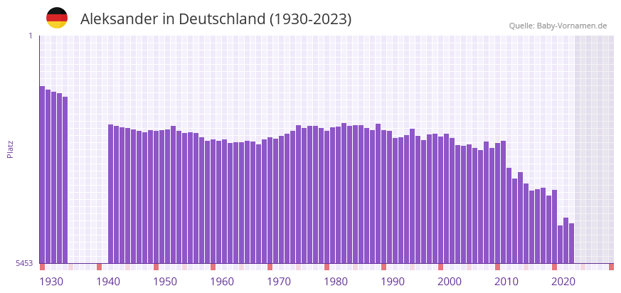 Aleksander in der Vornamen-Hitliste von Deutschland (1930-2023)