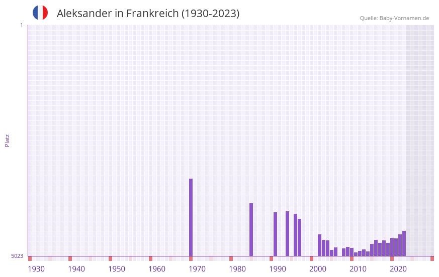 Aleksander in der Vornamen-Hitliste von Frankreich (1930-2023)