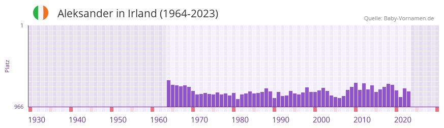 Aleksander in der Vornamen-Hitliste von Irland (1964-2023)