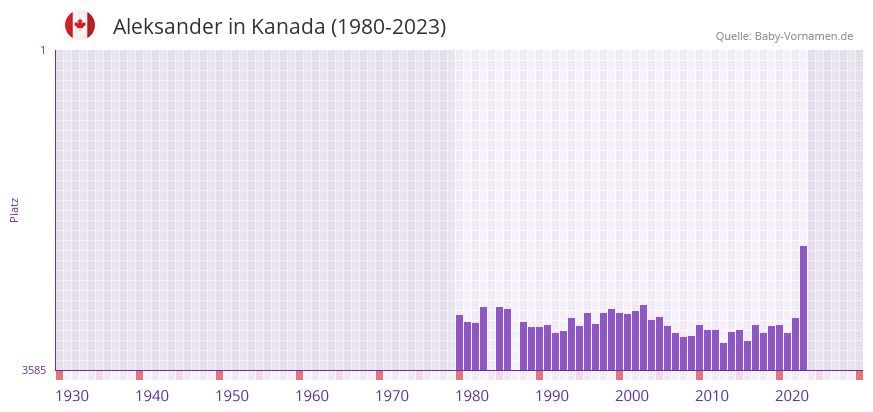 Aleksander in der Vornamen-Hitliste von Kanada (1980-2023)
