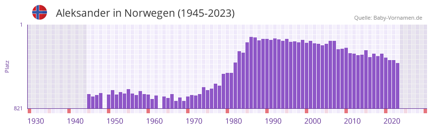 Aleksander in der Vornamen-Hitliste von Norwegen (1945-2023)