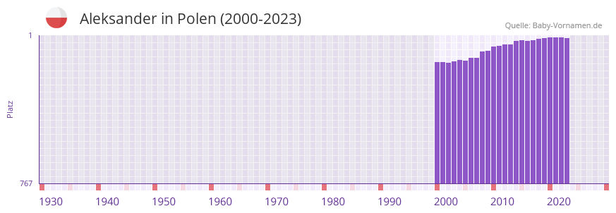 Aleksander in der Vornamen-Hitliste von Polen (2000-2023)