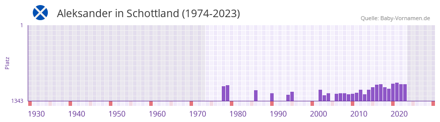 Aleksander in der Vornamen-Hitliste von Schottland (1974-2023)