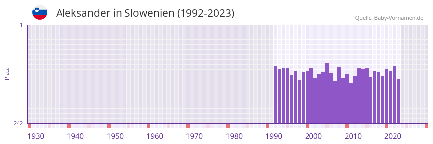 Aleksander in der Vornamen-Hitliste von Slowenien (1992-2023)