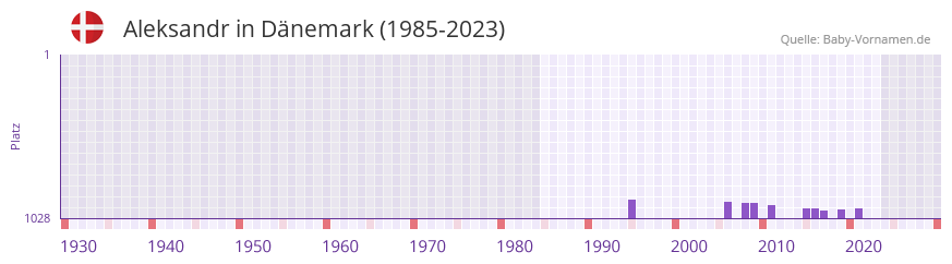 Aleksandr in der Vornamen-Hitliste von Dnemark (1985-2023)