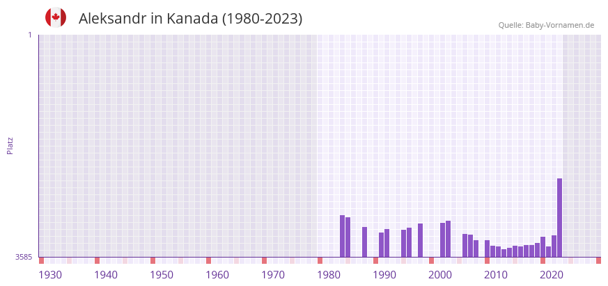Aleksandr in der Vornamen-Hitliste von Kanada (1980-2023)
