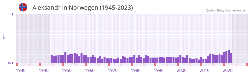 Aleksandr in der Vornamen-Hitliste von Norwegen (1945-2023)