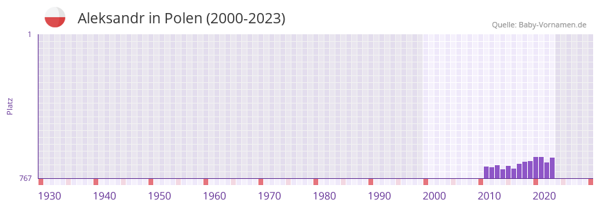 Aleksandr in der Vornamen-Hitliste von Polen (2000-2023)