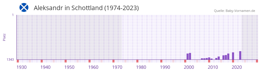 Aleksandr in der Vornamen-Hitliste von Schottland (1974-2023)