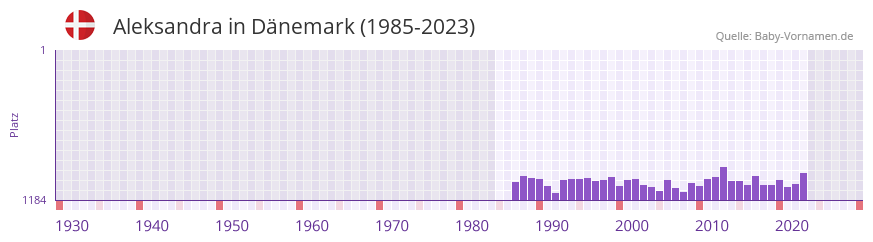 Aleksandra in der Vornamen-Hitliste von Dnemark (1985-2023)