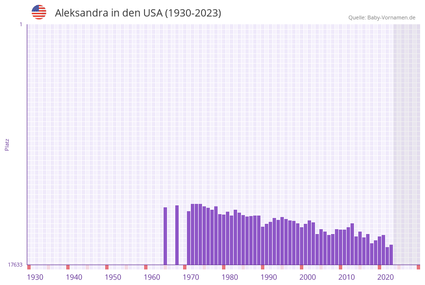 Aleksandra in der Vornamen-Hitliste von den USA (1930-2023)