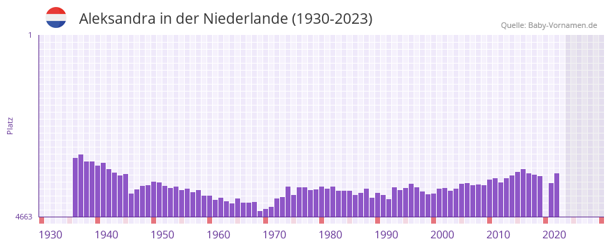 Aleksandra in der Vornamen-Hitliste von der Niederlande (1930-2023)