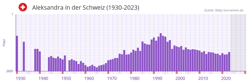 Aleksandra in der Vornamen-Hitliste von der Schweiz (1930-2023)
