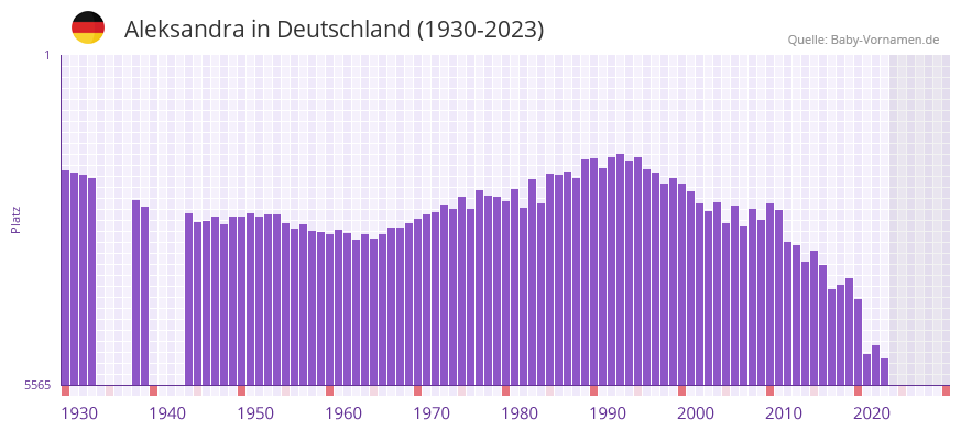 Aleksandra in der Vornamen-Hitliste von Deutschland (1930-2023)