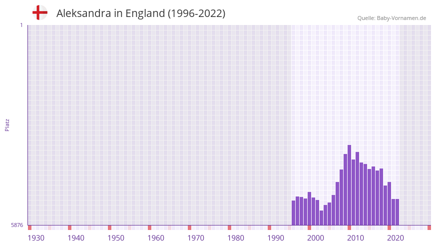 Aleksandra in der Vornamen-Hitliste von England (1996-2022)