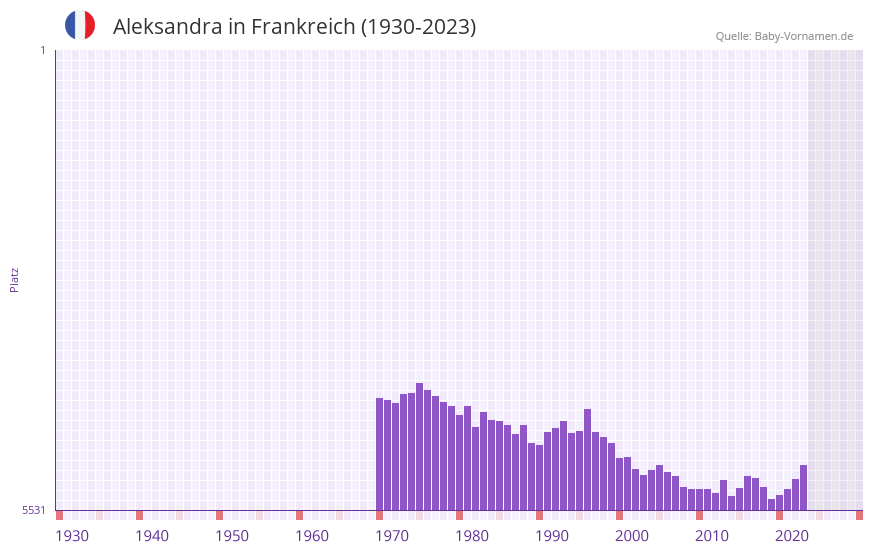 Aleksandra in der Vornamen-Hitliste von Frankreich (1930-2023)