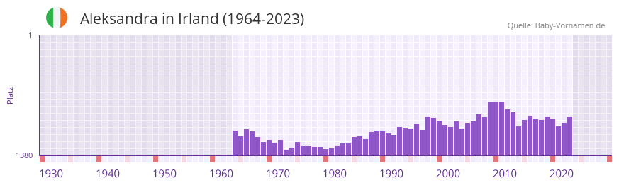Aleksandra in der Vornamen-Hitliste von Irland (1964-2023)