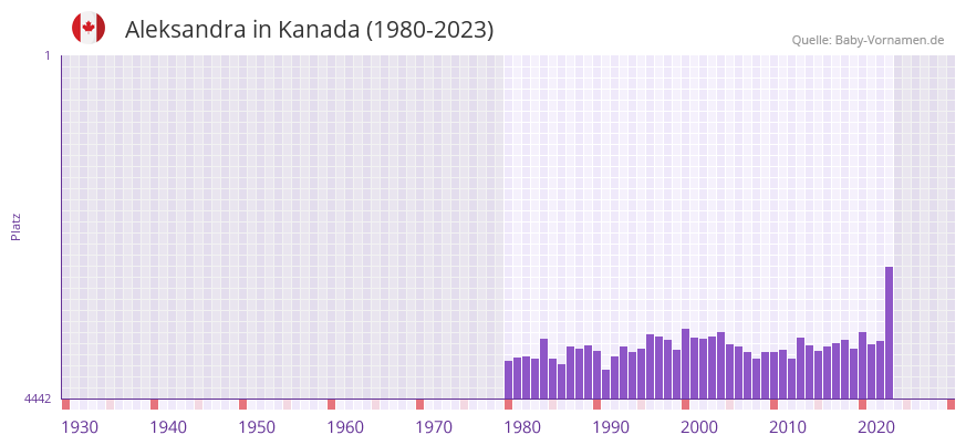 Aleksandra in der Vornamen-Hitliste von Kanada (1980-2023)
