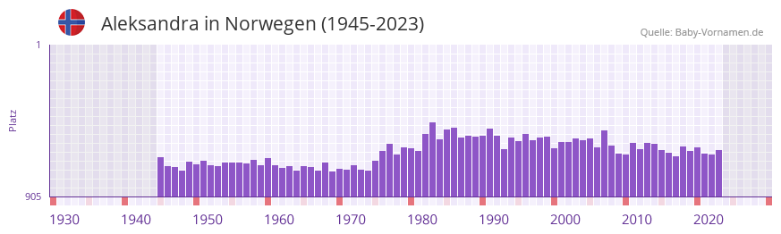Aleksandra in der Vornamen-Hitliste von Norwegen (1945-2023)