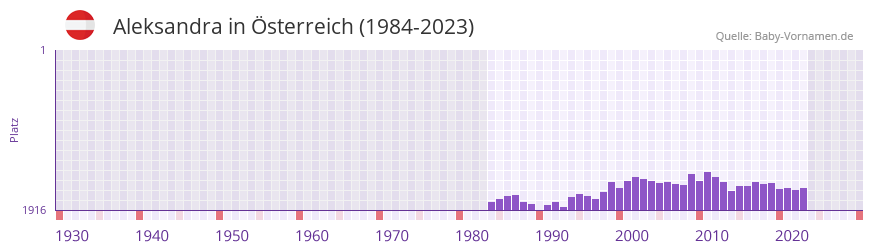 Aleksandra in der Vornamen-Hitliste von sterreich (1984-2023)