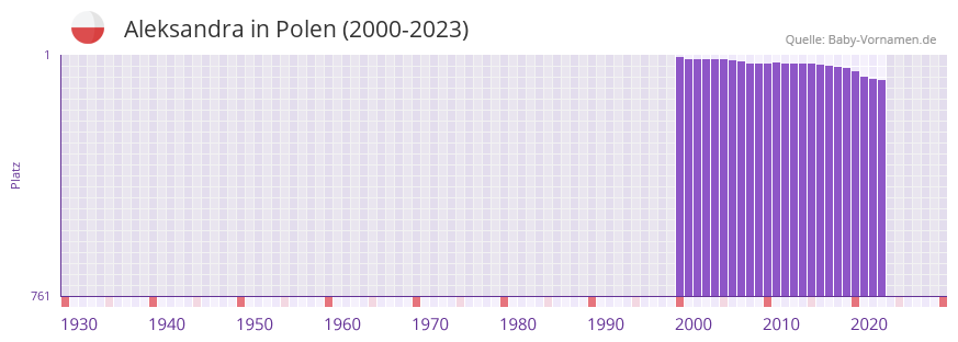 Aleksandra in der Vornamen-Hitliste von Polen (2000-2023)