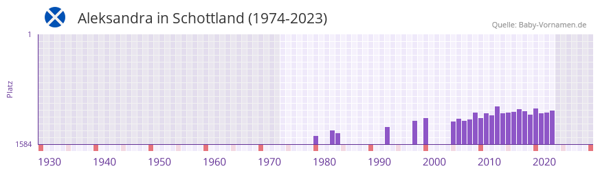 Aleksandra in der Vornamen-Hitliste von Schottland (1974-2023)