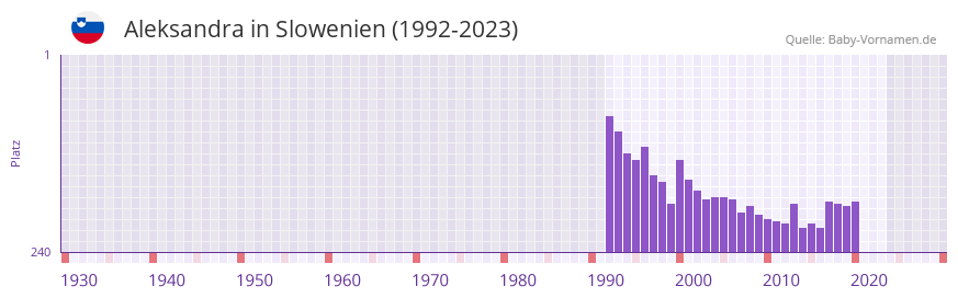 Aleksandra in der Vornamen-Hitliste von Slowenien (1992-2023)