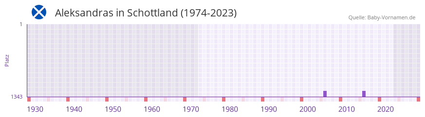 Aleksandras in der Vornamen-Hitliste von Schottland (1974-2023) Aleksandras in der Vornamen-Hitliste von Schottland (1974-2023)