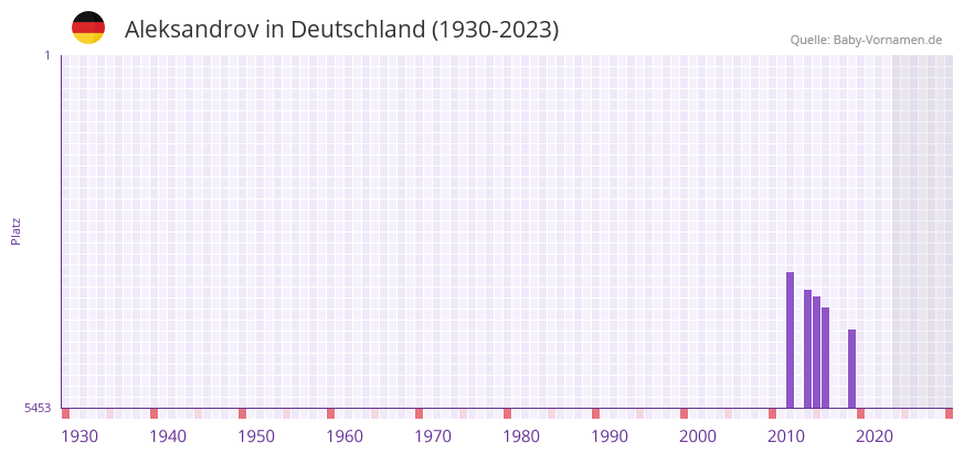 Aleksandrov in der Vornamen-Hitliste von Deutschland (1930-2023)
