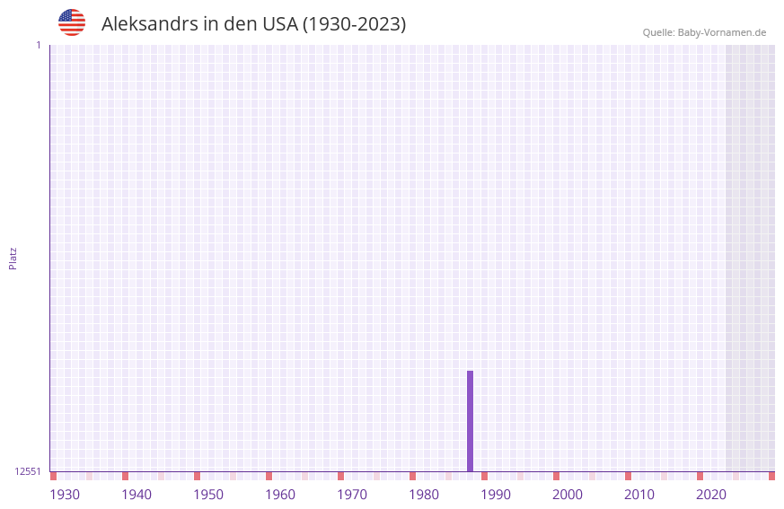 Aleksandrs in der Vornamen-Hitliste von den USA (1930-2023) Aleksandrs in der Vornamen-Hitliste von den USA (1930-2023)