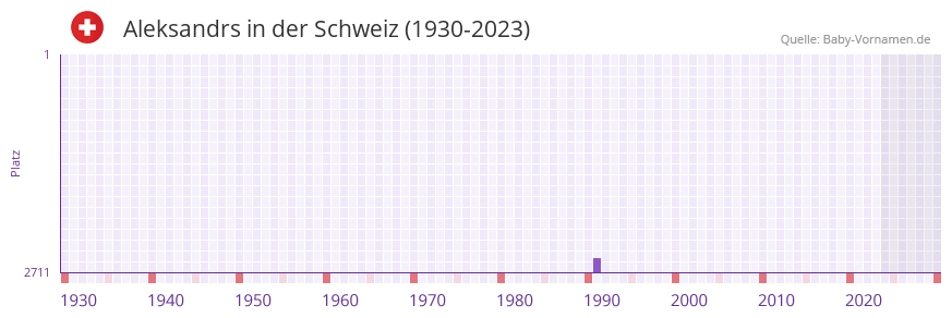 Aleksandrs in der Vornamen-Hitliste von der Schweiz (1930-2023) Aleksandrs in der Vornamen-Hitliste von der Schweiz (1930-2023)
