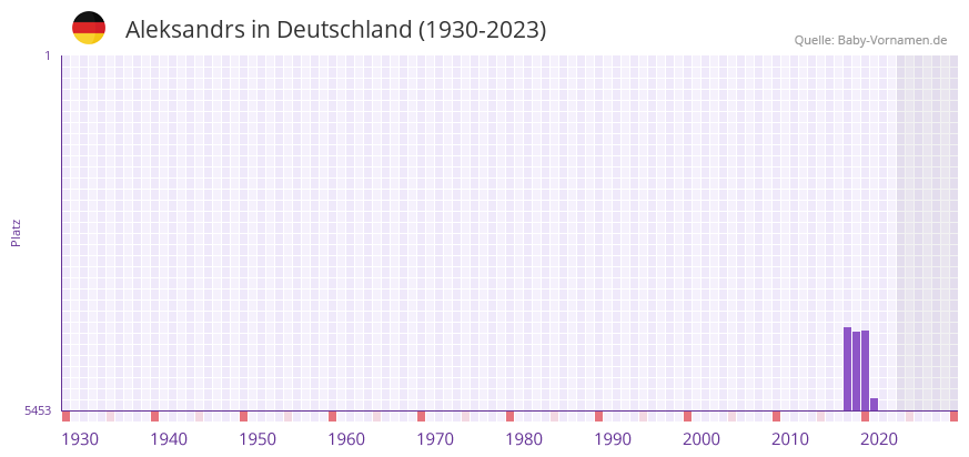 Aleksandrs in der Vornamen-Hitliste von Deutschland (1930-2023) Aleksandrs in der Vornamen-Hitliste von Deutschland (1930-2023)