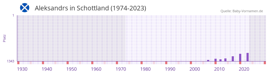 Aleksandrs in der Vornamen-Hitliste von Schottland (1974-2023) Aleksandrs in der Vornamen-Hitliste von Schottland (1974-2023)