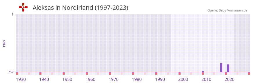 Aleksas in der Vornamen-Hitliste von Nordirland (1997-2023)
