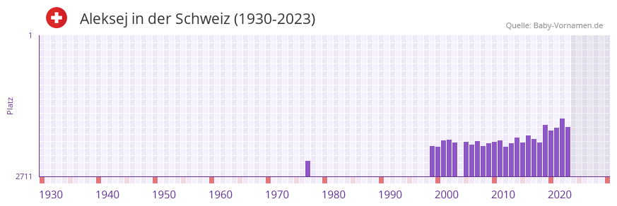 Aleksej in der Vornamen-Hitliste von der Schweiz (1930-2023)