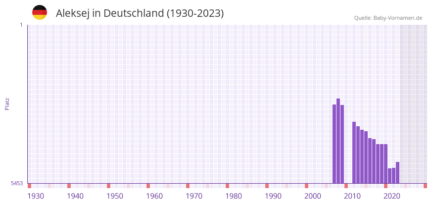 Aleksej in der Vornamen-Hitliste von Deutschland (1930-2023)