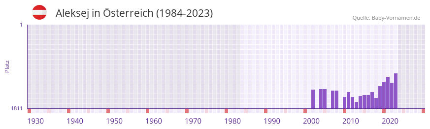 Aleksej in der Vornamen-Hitliste von sterreich (1984-2023)
