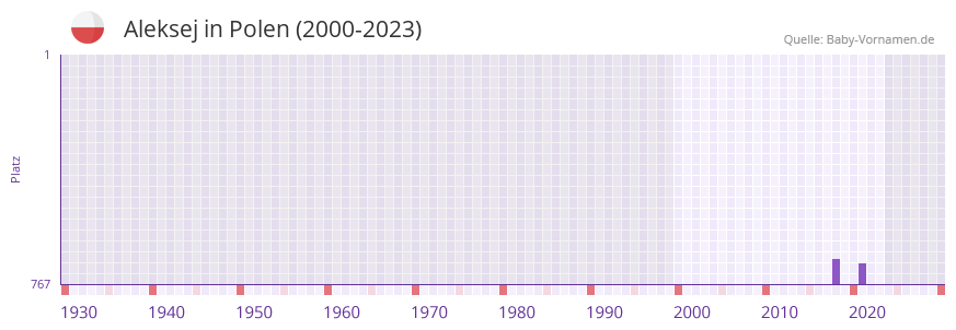 Aleksej in der Vornamen-Hitliste von Polen (2000-2023)