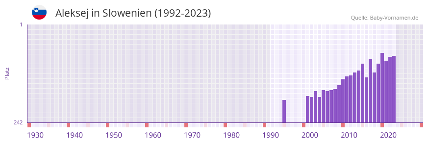 Aleksej in der Vornamen-Hitliste von Slowenien (1992-2023)