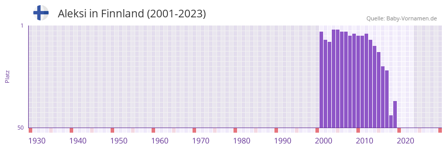 Aleksi in der Vornamen-Hitliste von Finnland (2001-2023)