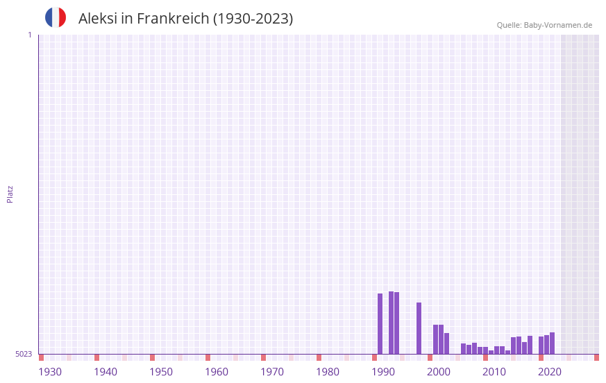 Aleksi in der Vornamen-Hitliste von Frankreich (1930-2023)