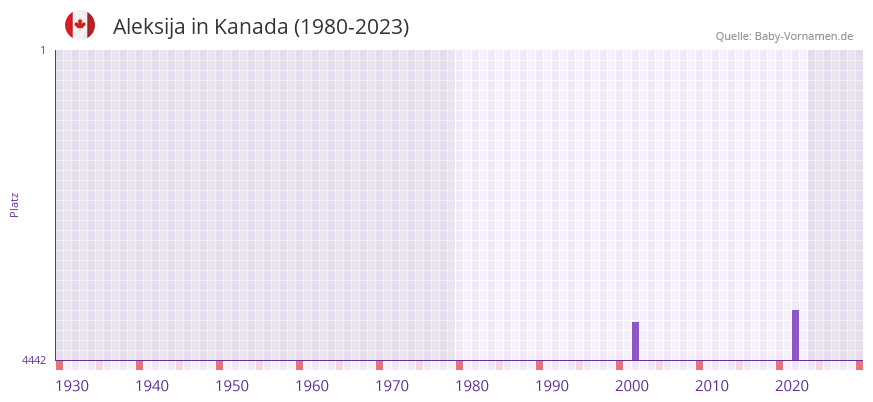 Aleksija in der Vornamen-Hitliste von Kanada (1980-2023)