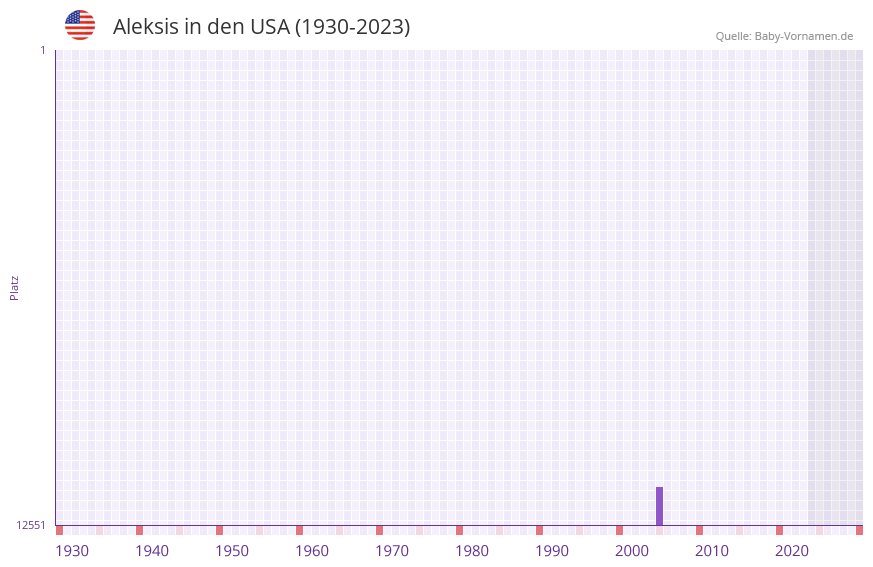 Aleksis in der Vornamen-Hitliste von den USA (1930-2023)