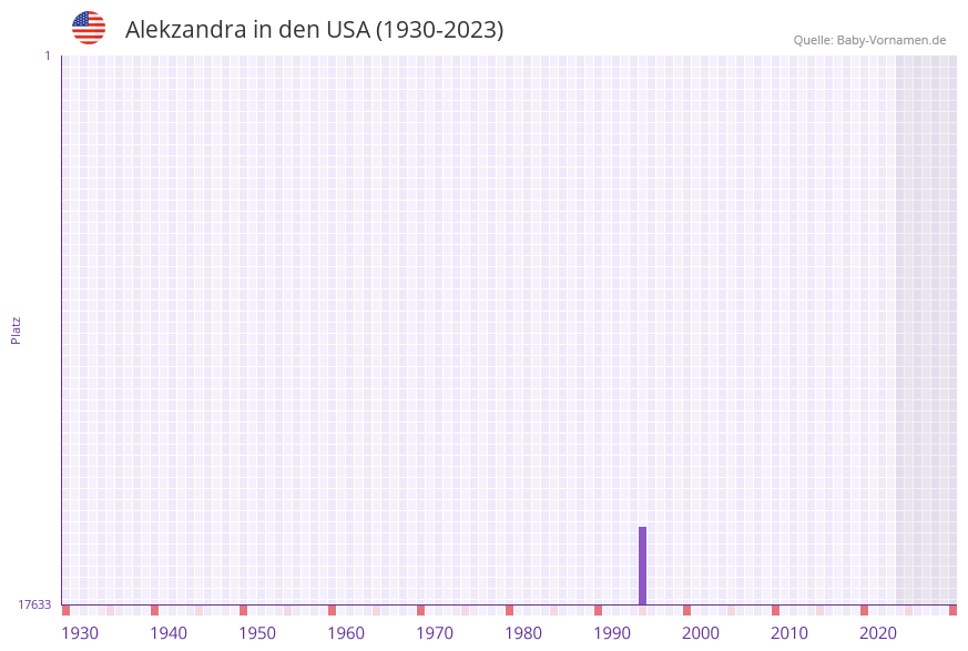 Alekzandra in der Vornamen-Hitliste von den USA (1930-2023) Alekzandra in der Vornamen-Hitliste von den USA (1930-2023)