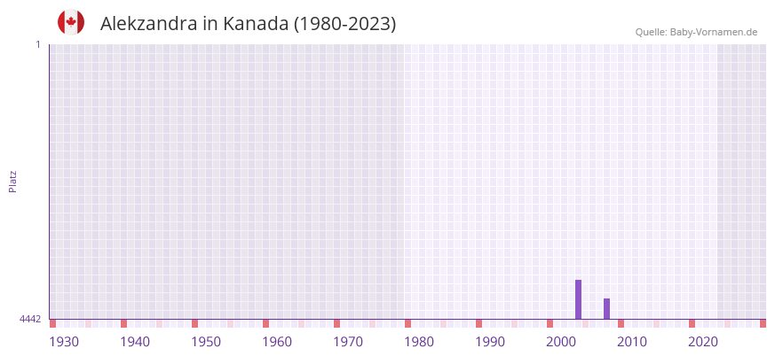 Alekzandra in der Vornamen-Hitliste von Kanada (1980-2023) Alekzandra in der Vornamen-Hitliste von Kanada (1980-2023)