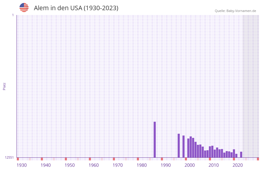 Alem in der Vornamen-Hitliste von den USA (1930-2023)
