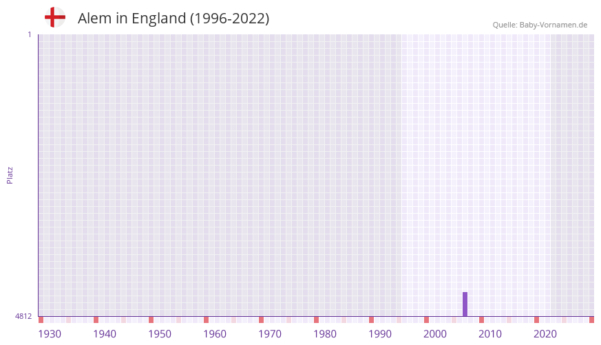 Alem in der Vornamen-Hitliste von England (1996-2022)