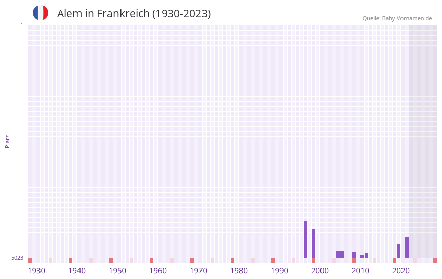 Alem in der Vornamen-Hitliste von Frankreich (1930-2023)